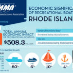 Report: Boating industry creates jobs in the Ocean State THE RECREATIONAL BOATING industry helped create 2,866 jobs in the Ocean State, according to a new report titled "Economic Significance of Recreational Boating in Rhode Island," from the National Marine Manufactures Association. / COURTESY THE NATIONAL MARINE MANUFACTURERS ASSOCIATION