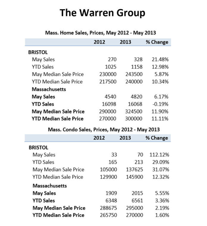 THE NUMBER OF SALES of both single-family homes and condominiums increased year over year in Bristol County, Mass., in May, according to The Warren Group. / COURTESY THE WARREN GROUP THE NUMBER OF SALES of both single-family homes and condominiums increased year over year in Bristol County, Mass., in May, according to The Warren Group. / COURTESY THE WARREN GROUP