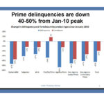 ACCORDING TO LENDER Processing Services' Mortgage Monitor Report, prime delinquencies in May were down 40 to 50 percent from the January 2010 peak. / COURTESY LENDER PROCESSING SERVICES