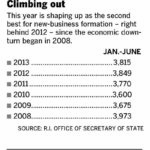 Economy becoming ripe for new businesses?