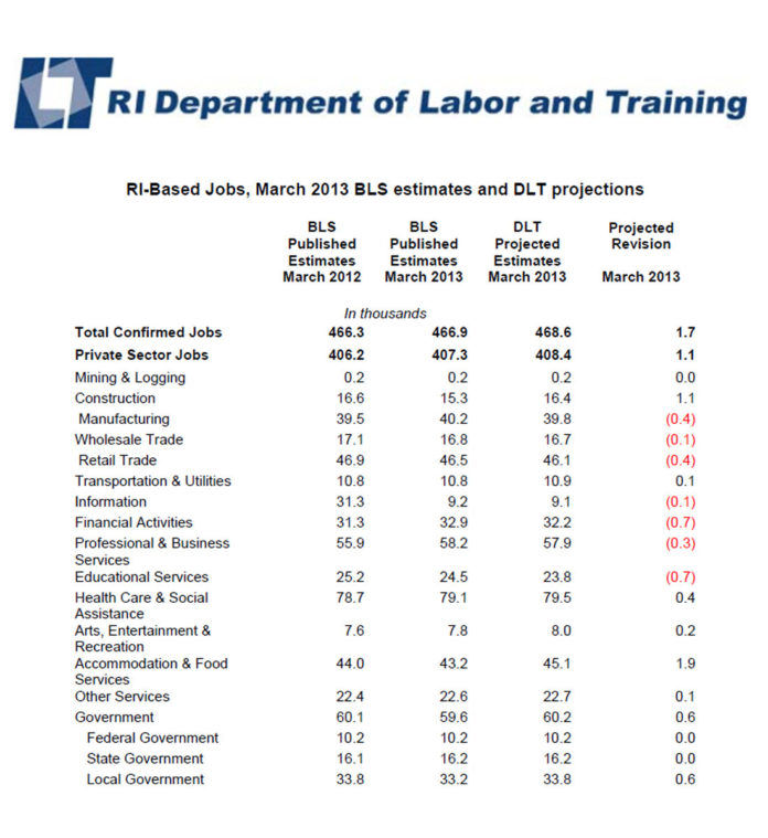RHODE ISLAND'S private-sector workforce totaled 468,600 in March, 1,700 more than originally estimated, according to the R.I. Department of Labor and Training. / COURTESY R.I. DEPARTMENT OF LABOR AND TRAINING