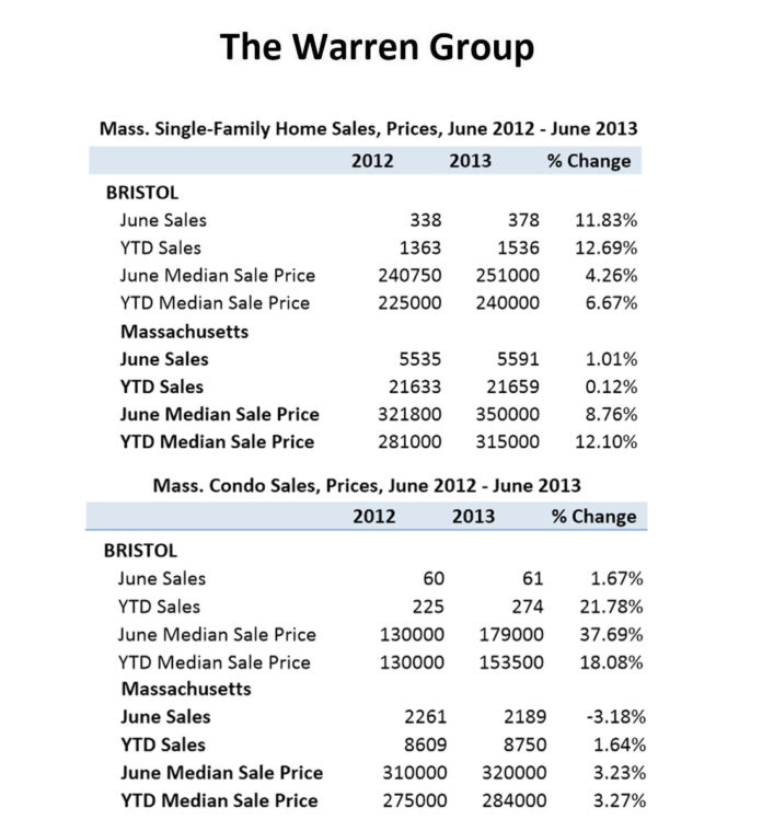 THE MEDIAN SALE PRICE and number of sales rose in Bristol County, Mass. for both single-family homes and condominiums, The Warren Group reported Tuesday. / COURTESY THE WARREN GROUP