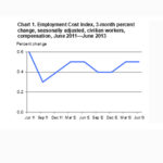 Employee compensation rises in New England EMPLOYEE COMPENSATION COSTS rose nationally and in New England in June 2013 / COURTESY U.S. BUREAU OF LABOR STATISTUCS