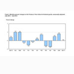 Producer prices in U.S. little changed as car costs decline THE PRODUCER PRICE INDEX held steady in July, despite economists projecting a rise. / COURTESY U.S. BUREAU OF LABOR STATISTUCS