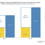 Study: Economic outlook depends on education offerings Educational attainment and the loss of manufacturing jobs have contributed to a widening hourly wage gap between workers since the late 1970s. / ECONOMIC POLICY INSTITUTE