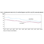NEW ENGLAND REMAINS below the national unemployment rate through July, although Rhode Island is still the state in the region with the highest jobless rate.