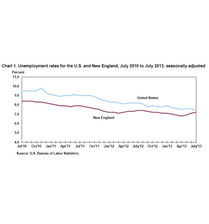 NEW ENGLAND REMAINS below the national unemployment rate through July, although Rhode Island is still the state in the region with the highest jobless rate.