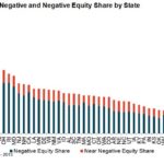 IN THE SECOND quarter of 2013, 17.3 percent of all residential properties in the metro area registered negative equity, down from 22.8 percent in the first quarter.