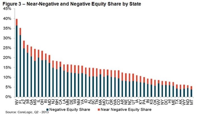 IN THE SECOND quarter of 2013, 17.3 percent of all residential properties in the metro area registered negative equity, down from 22.8 percent in the first quarter.