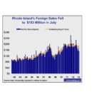 RHODE ISLAND RANKED 46th in export growth among the 50 states during the first seven months of 2013. / COURTESY E-FORECASTING.COM
