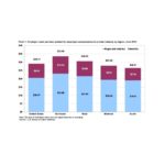 Employer compensation costs in New England highest in country Employer compensation costs in June 2013 in the Northeast were the highest in country, averaging $33.50 per hour, or $4.39 higher than the national average of $29.11 per hour.