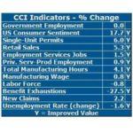 July CCI reflects modest growth RHODE ISLAND put in a good performance in July's Current Conditions Index, underscoring a new level of consistency by the state economy. / COURTESY LEONARD LARDARO