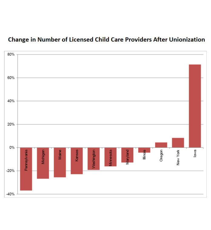 ACCORDING TO A REPORT published in September by the Rhode Island Center for Freedom & Prosperity, eight of the 11 states for which data is available saw a decrease in the percentage of licensed child-care providers after unionization. The State Labor Relations Board Tuesday dismissed the center's appeal for a delay of an upcoming unionization vote until after the return of a U.S. Supreme Court ruling on a related case. / COURTESY RHODE ISLAND CENTER FOR FREEDOM & PROSPERITY