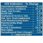 Lardaro: August CCI disappoints, but not unexpectedly RHODE ISLAND'S Current Conditions Index struggled in August, falling to 67 from 92 a year ago. Leonard Lardaro, who released his monthly CCI on Sunday, said the state will likely post less-than-ideal conditions through the end of this year. / COURTESY LEONARD LARDARO