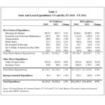 R.I. public spending growth below U.S., still above per-capita average DESPITE AN INCREASE of less than the national average from fiscal year 2010 to 2011, total direct government spending in Rhode Island remained greater than the national per capita level in fiscal 2011. / COURTESY RHODE ISLAND PUBLIC EXPENDITURE COUNCIL