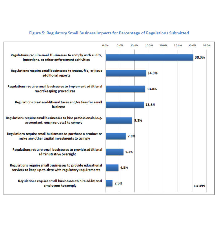 IN A REPORT RELEASED Tuesday, the R.I. Office of Regulatory Reform identified 399 state-agency regulations that directly impact small business. The chart pictured above shows what percentage of those regulations impact Rhode Island's small businesses in the specified ways. / COURTESY R.I. OFFICE OF REGULATORY REFORM