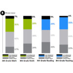ON THE 2013 National Assessment of Educational Progress, the percentage of Rhode Island students in grades four and eight who achieved proficiency exceeded the national average for the first time in all four math and reading assignments, according to "The Nation's Report Card" released Thursday. The chart above depicts what percentage of Rhode Island students scored at the Advanced, Proficient, Basic and Below Basic achievement levels on the 2013 assessment. / COURTESY NATIONAL CENTER FOR EDUCATION STATISTICS