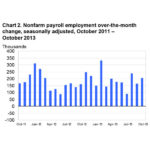 Payrolls jumped 204,000 as U.S. economy weathered shutdown THE U.S. ADDED 204,000 jobs in October despite the 16-day shutdown of the federal government, the U.S. Bureau of Labor Statistics reported Friday, exceeding economists' median forecast of 120,000 new jobs. Payrolls increased at manufacturers by the most since February, retailers added about twice as many workers as the month before, and leisure and hospitality employment was the strongest in six months. / COURTESY U.S. BUREAU OF LABOR STATISTUCS