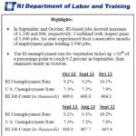 RHODE ISLAND'S UNEMPLOYMENT rate rose to 9.2 percent in September and October, one-tenth of a percentage point higher than the rate measured in August, the R.I. Department of Labor and Training reported Thursday. / COURTESY R.I. DEPARTMENT OF LABOR AND TRAINING
