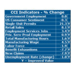 Lardaro: Momentum continues to build in R.I. economy, despite labor-market woes LEONARD LARDARO, the University of Rhode Island economist who calculates Rhode Island's monthly Current Conditions Index, said he is optimistic about the state's long-term economic health despite a high unemployment rate and shrinking labor force. September's CCI was 75, up from 67 in August and identical to last year's September figure. / COURTESY LEONARD LARDARO