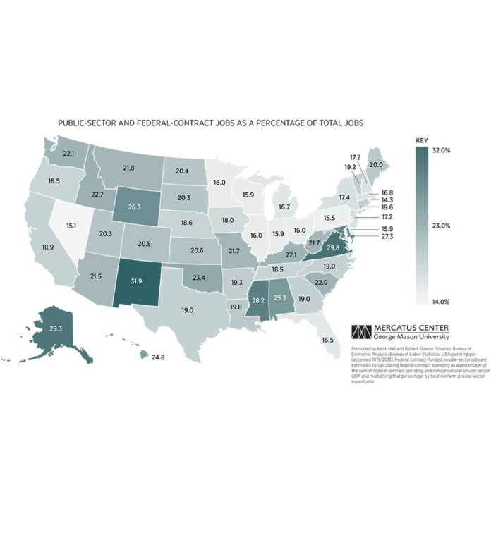 RHODE ISLAND boasts the lowest number of public-sector and federal contract jobs as a percentage of all nonfarm payroll jobs, according to a study by the Mercatus Center at George Mason University. In the Ocean State, 14.3 percent of all jobs are federal or state government jobs, or private-sector jobs funded by federal contract spending. / COURTESY MERCATUS CENTER AT GEORGE MASON UNIVERSITY