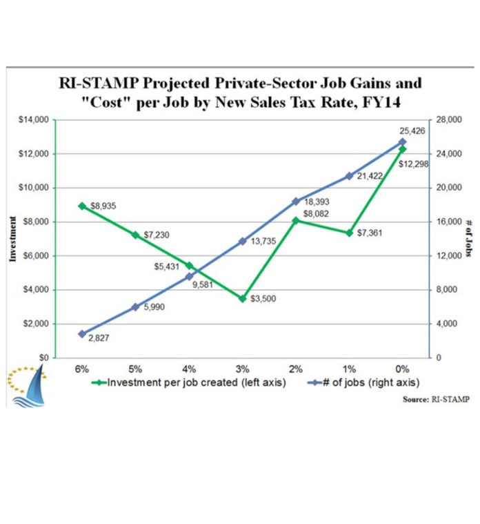 IN A NEW STUDY released Monday, the Rhode Island Center for Freedom & Prosperity used economic modeling algorithms to project the impact of seven different sales tax reduction options. The study showed that a 3 percent sales tax rate would produce about 14,000 new jobs in the state, while costing $3,500 per job in state budget cuts, making the 3 percent sales tax a 'sweet spot.' / COURTESY RHODE ISLAND CENTER FOR FREEDOM & PROSPERITY