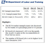RHODE ISLAND'S UNEMPLOYMENT rate fell to 9 percent in November, a full percentage point lower than the rate measured in November 2012, the R.I. Department of Labor and Training reported Thursday. Rhode Island-based nonfarm payroll jobs totaled 470,600, the highest employment level since December 2008, when 472,800 jobs were recorded. / COURTESY R.I. DEPARTMENT OF LABOR AND TRAINING