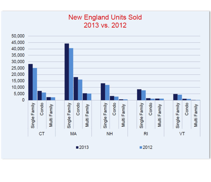 DESPITE STRONG SALES AND PRICE GAINS in 2013, Re/Max of New England is predicting a less dynamic residential market in the coming year. / COURTESY RE/MAX OF NEW ENGLAND