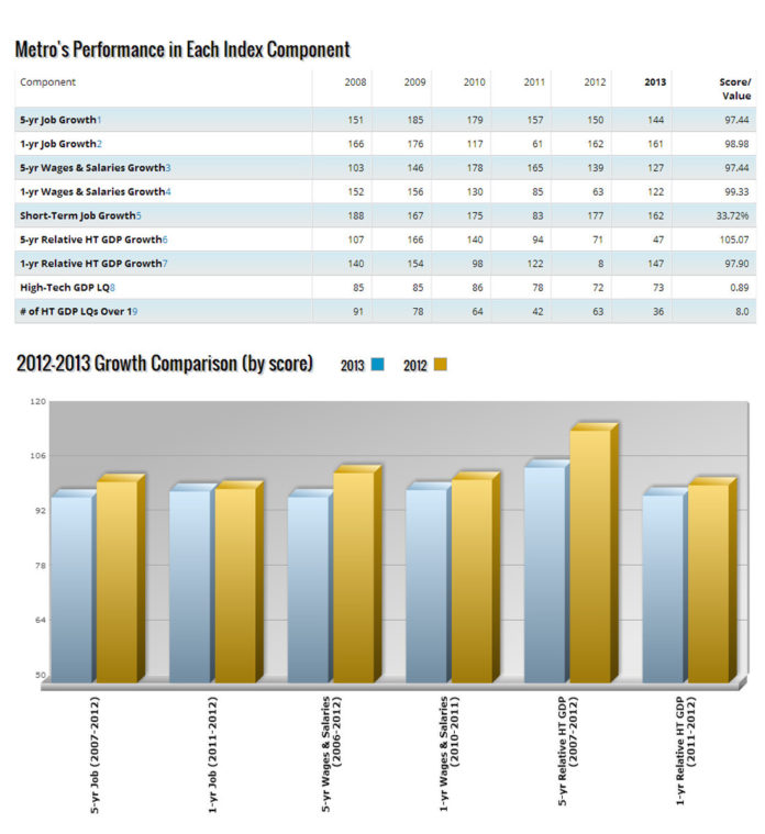 THE METRO AREA fell 18 spots in the 2013 Milken Institute Best-Performing Cities Index to No. 148 from No. 130 in 2012. Above, a chart showing each index component's respective ranking each year since 2008, as well as each component's 2013 score. Below, a graph comparing 2012 component scores with 2013 component scores. / COURTESY MILKEN INSTITUTE