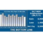 WHILE THE CURRENT CONDITIONS INDEX remained positive in November 2013, it continued a trend of slowing economic growth in Rhode Island, according to URI economist Leonard Lardaro. / COURTESY LEONARD LARDARO