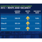 CBRE sees optimism in rising rents despite higher vacancy rates DESPITE AN INCREASE in the downtown Providence office-vacancy rate in 2013 to 16.17 percent, CB Richard Ellis-New England Vice President Andrew Galvin pointed to rising Class A asking rents as a cause for optimism at the firm's annual market outlook Tuesday. Overall, CBRE executives described a healthy Rhode Island commercial real estate market. / COURTESY CB RICHARD ELLIS