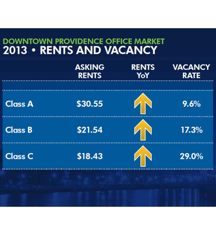 DESPITE AN INCREASE in the downtown Providence office-vacancy rate in 2013 to 16.17 percent, CB Richard Ellis-New England Vice President Andrew Galvin pointed to rising Class A asking rents as a cause for optimism at the firm's annual market outlook Tuesday. Overall, CBRE executives described a healthy Rhode Island commercial real estate market. / COURTESY CB RICHARD ELLIS