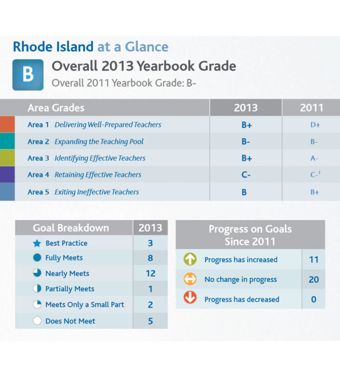 THE NATIONAL COUNCIL on Teacher Quality named Rhode island as one of only four states in the country to receive an overall grade of B or higher for its teacher-effectiveness policies in 2013. / COURTESY NATIONAL COUNCIL ON TEACHER QUALITY