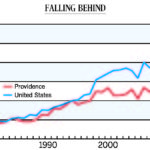 Falling behind in ingenuity? INNOVATE OR STAGNATE: Growth in patent applications from the Providence metro area began to lag the U.S. in the mid-1990s. / SOURCE THE BROOKINGS INSTITUTION