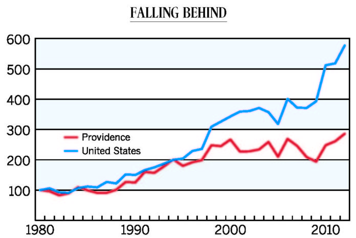 INNOVATE OR STAGNATE: Growth in patent applications from the Providence metro area began to lag the U.S. in the mid-1990s. / SOURCE THE BROOKINGS INSTITUTION
