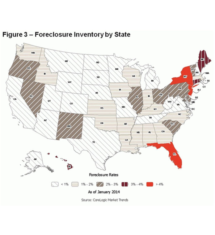 RHODE ISLAND'S FORECLOSURE rate fell slightly to 2.2 percent in January, according to CoreLogic. The national foreclosure rate for January was 2 percent, and the Massachusetts rate was 1.3 percent. / COURTESY CORELOGIC
