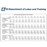 THE R.I. DEPARTMENT of Labor and Training said Thursday that Rhode Island's unemployment rate was revised upward in December to 9.3 percent from the previously reported 9.1 percent. The annual revision showed upward change in the jobless rate nearly every month in 2013. The average unemployment rate for the year was 9.5 percent, down from 10.3 percent in 2012. / COURTESY R.I. DEPARTMENT OF LABOR AND TRAINING