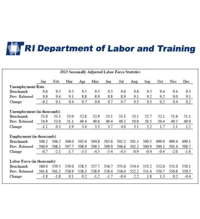 THE R.I. DEPARTMENT of Labor and Training said Thursday that Rhode Island's unemployment rate was revised upward in December to 9.3 percent from the previously reported 9.1 percent. The annual revision showed upward change in the jobless rate nearly every month in 2013. The average unemployment rate for the year was 9.5 percent, down from 10.3 percent in 2012. / COURTESY R.I. DEPARTMENT OF LABOR AND TRAINING