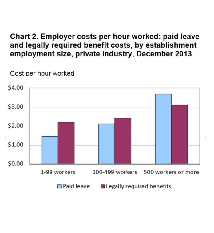 TOTAL EMPLOYER COSTS for employee compensation in New England averaged $34.40 per hour in December, with wages and salaries accounting for 70 percent while employee benefits such as Social Security, health insurance and paid leave accounted for 30 percent. Above, a chart depicting national trends in employer costs for paid leave and legally required benefits depending on the number of people employed at an establishment. / COURTESY BUREAU OF LABOR STATISTICS