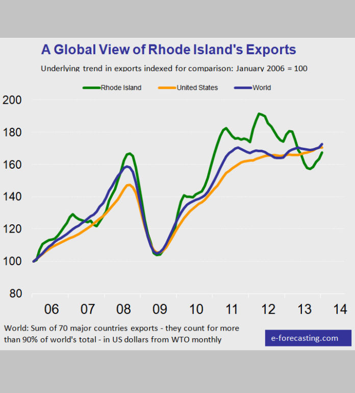 DESPITE SHOWING AN INCREASE in January on the value of exports when compared with December, Rhode Island is still behind the level a year earlier, according to seasonally adjusted data from e-forecasting.com.