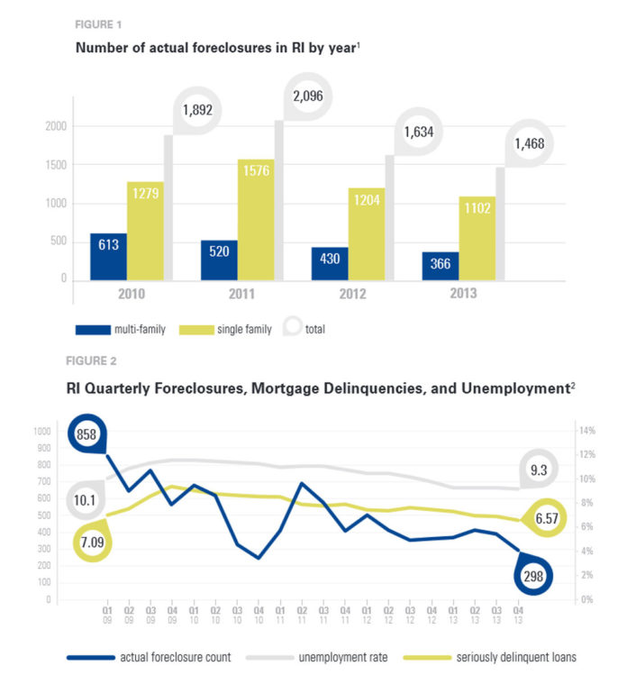 HOUSINGWORKS RI reported Friday that foreclosures for single-family and multifamily homes dropped 10.2 percent in 2013 to 1,468 compared with 1,634 foreclosures the previous year. / COURTESY HOUSINGWORKS RI