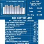 RHODE ISLAND'S RECOVERY continued to lose its momentum in February, according to University of Rhode Island economist Leonard Lardaro's Current Conditions Index. / COURTESY LEONARD LARDARO