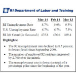 THE R.I. DEPARTMENT of Labor and Training said Thursday that Rhode Island's unemployment rate dropped to 8.7 percent in March from February's rate of 9 percent. The state added 6,400 jobs last month on a year-over-year basis, but the number of people in the state labor force continued to show year-over-year declines. / COURTESY R.I. DEPARTMENT OF LABOR