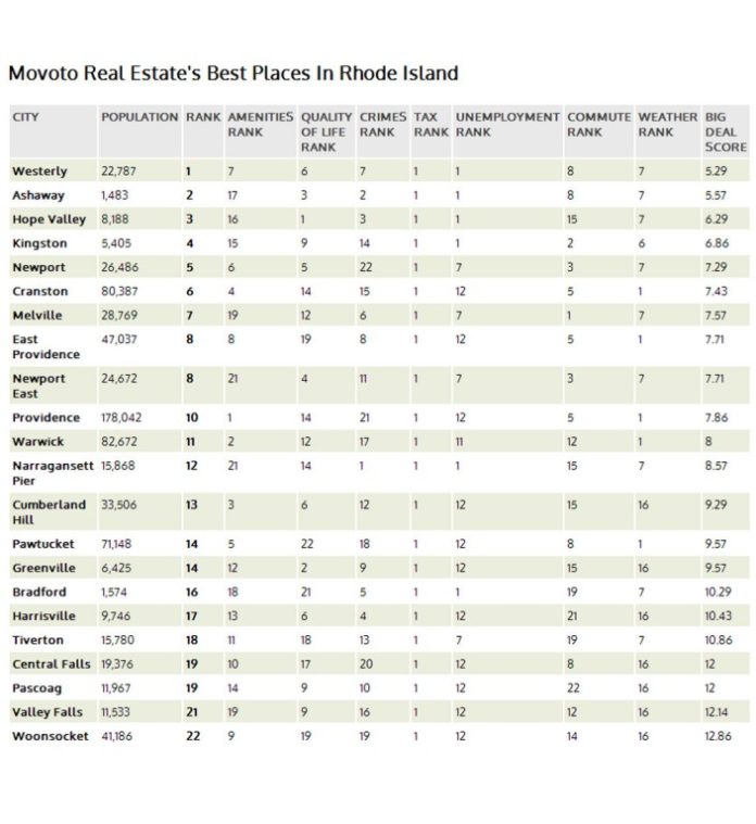 WESTERLY CAME OUT ON top in Movoto Real Estate's ranking of the 10 best places to live in Rhode Island. Above, a chart showing the individual criteria rankings for each of the 22 cities, towns, villages and census-designated places with populations of more than 1,000 that were included in the Movoto evaluation. / COURTESY MOVOTO REAL ESTATE