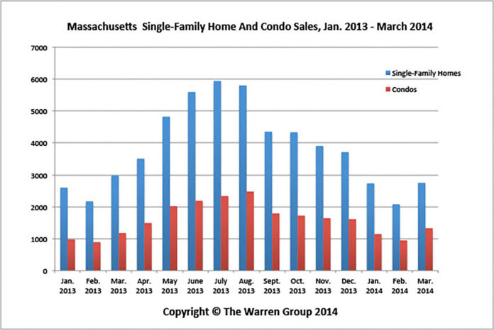 WHILE SINGLE-FAMILY HOME SALES fell in March in Massachusetts on a year-over-year basis, condominium sales increased, according to The Warren Group.