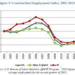 JOB GROWTH: In the mid-2000s, Rhode Island&rsquo;s construction employment increased faster than the national average, but is now similar to the nation and region.
