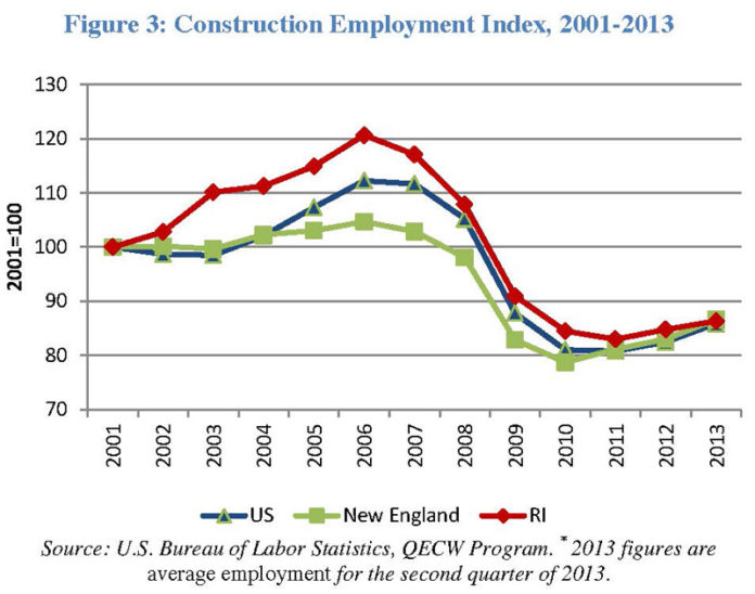 JOB GROWTH: In the mid-2000s, Rhode Island’s construction employment increased faster than the national average, but is now similar to the nation and region.