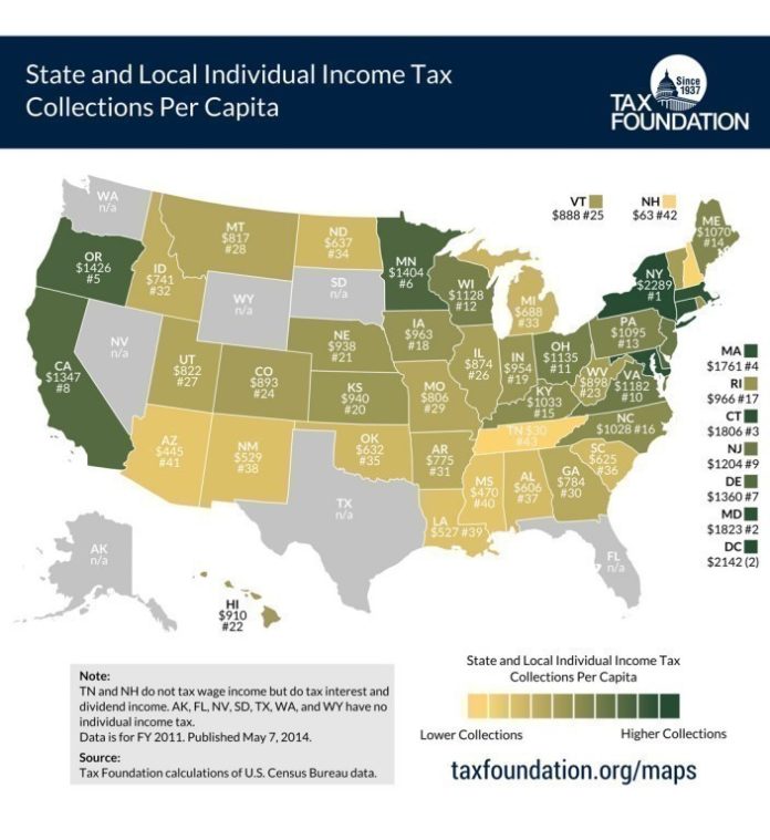 RHODE ISLAND'S 2011 per-capita state and local income tax collections of $966 per person ranked the state at No. 17 nationally, according to a Tax Foundation study. New York collected the most of any state, with $2,289 per person, while Tennessee collected the least, at $30 per person. / COURTESY TAX FOUNDATION