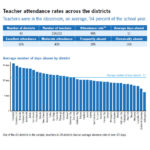 PROVIDENCE SCHOOL DISTRICT TEACHERS recorded an average absentee rate of nearly 13 days, well above the average for 40 urban school districts studied by the National Council on Teacher Quality. / COURTESY NATIONAL COUNCIL ON TEACHER QUALITY