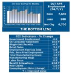 RHODE ISLAND'S Current Conditions Index failed to improve in April for a ninth consecutive month, negatively impacted by declines in single-unit permits, employment service jobs and the state's labor force. / COURTESY LEONARD LARDARO